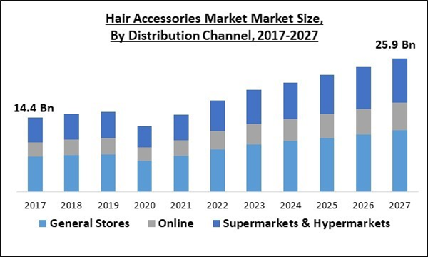 Hair Accessories Market data