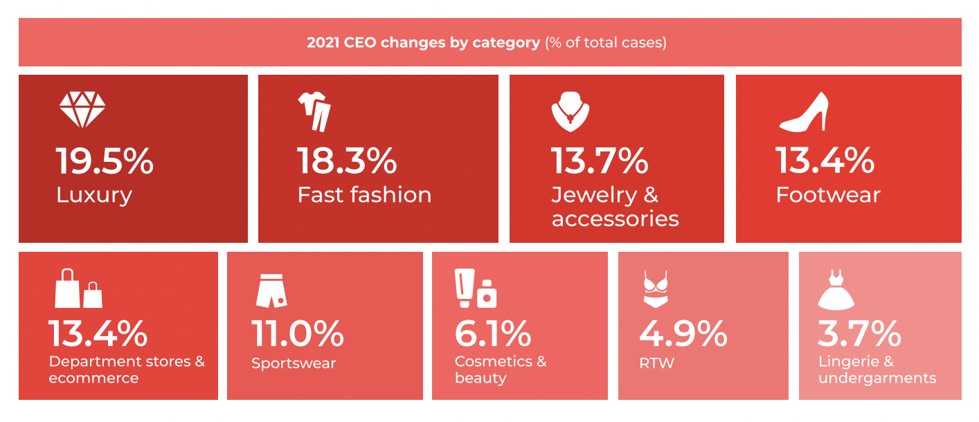  Fashion’s Newest CEOs 2022 Report from Nextail