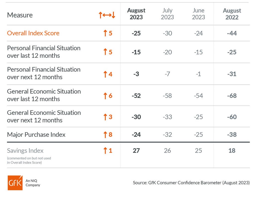 Keyakinan konsumen menunjukkan 'optimisme baru' terhadap penurunan inflasi inti