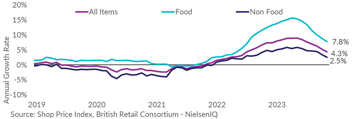 Store Price Tag Inflation Shop price inflation eases for sixth consecutive month - TheIndustry ...