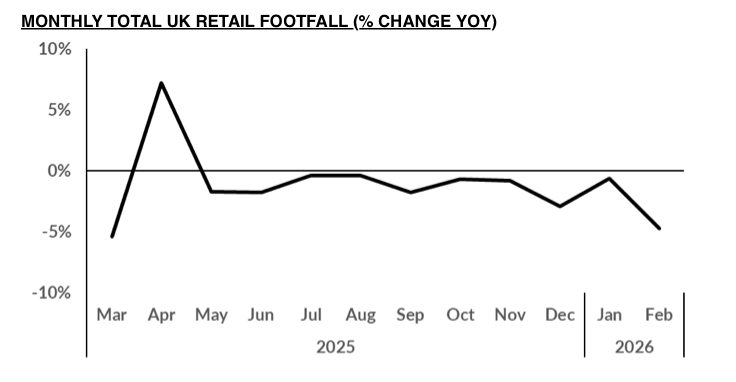 MONTHLY TOTAL UK RETAIL FOOTFALL (% CHANGE YOY)
