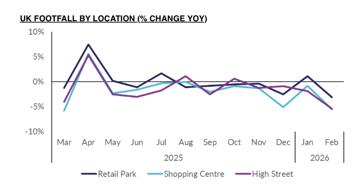 UK FOOTFALL BY LOCATION (% CHANGE YOY)
